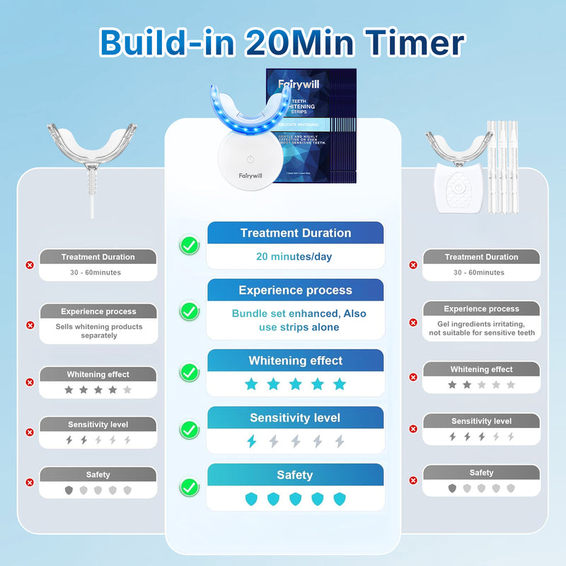 Fairywill Portable Teeth Whitening Kit, LED Blue Light and 28 White Strips for Sensitive Teeth, Rechargeable Teeth Whitener Case